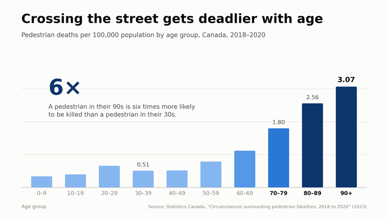 Bar chart titled “Crossing the street gets deadlier with age” showing pedestrian deaths per 100,000 population by age group in Canada, 2018–2020, rising from 0.51 for ages 30–39 to 3.07 for ages 90 and older.